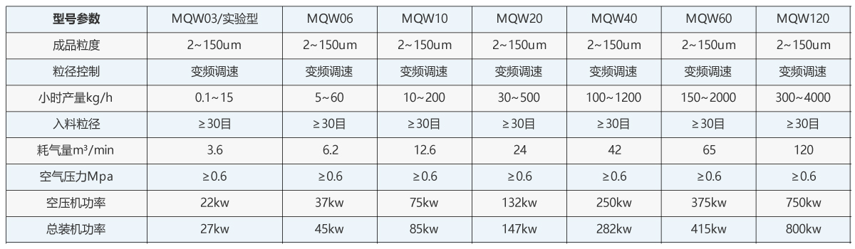 气流粉碎机产品选型