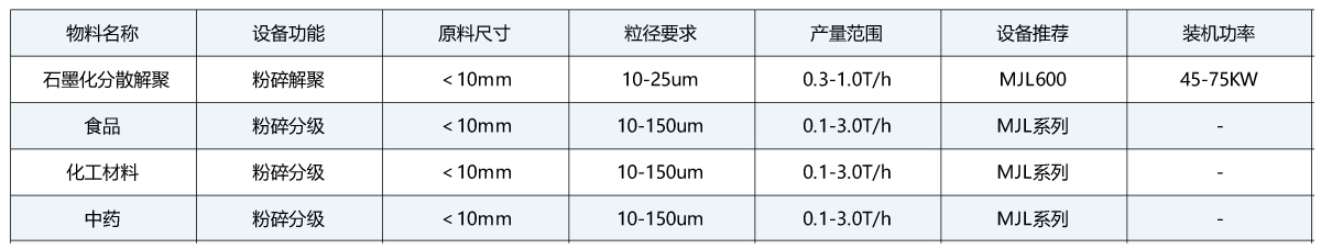 解聚物料推荐